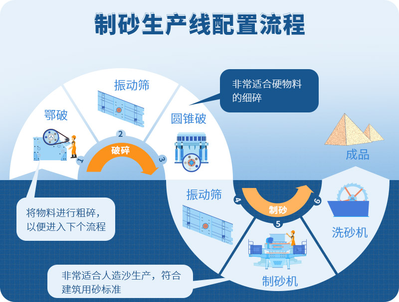 時產(chǎn)100噸制砂生產(chǎn)線如何配置？需要注意哪些方面？