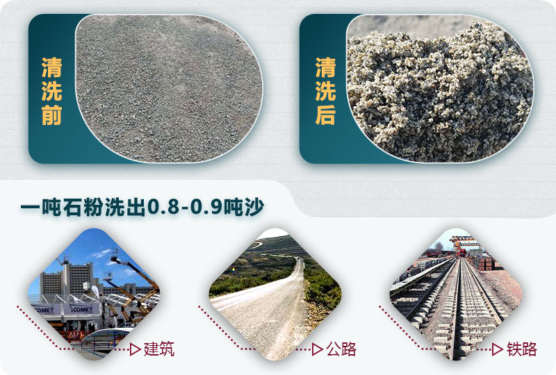 洗石粉掙錢嗎？用哪種洗砂機產(chǎn)量高？